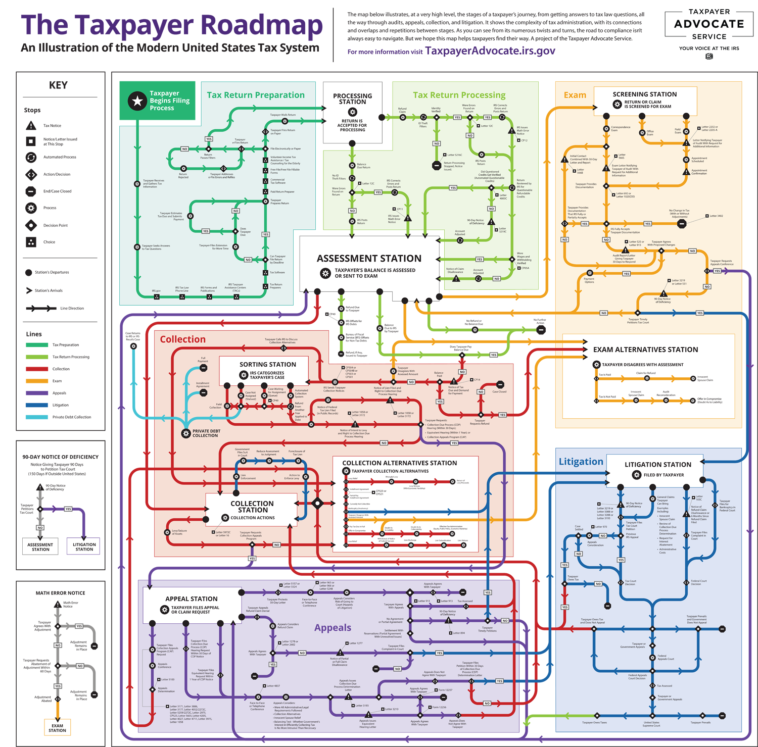 Tax Payer Road Map